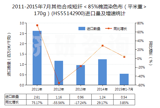 2011-2015年7月其他合成短纖＜85%棉混染色布（平米重＞170g）(HS55142900)進(jìn)口量及增速統(tǒng)計(jì)